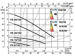 DAB Evo VS65/150B Bronze Circulator Pump
